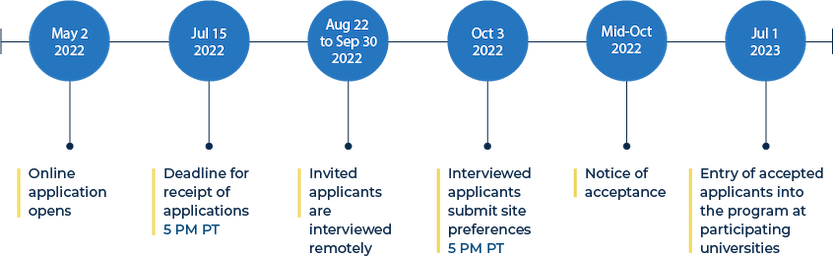 NCSP Admissions Timeline: May 2, 2022 Online applications opens; Jul 15 2022 Deadline for receipt of applications 5 PM PT; Aug 22 to Sep 30 2022 Invited applicants are interviewed remotely; Oct 3, 2022 Interviewed applicants submit site preferences 5 PM PT; Mid-Oct 2022 Notice of acceptance; Jul 1 2023 Entry of accepted applicants into the program at participating universities