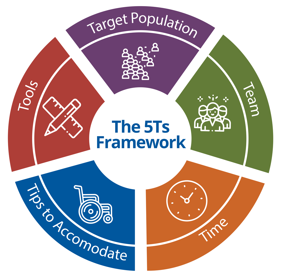 5Ts Framework