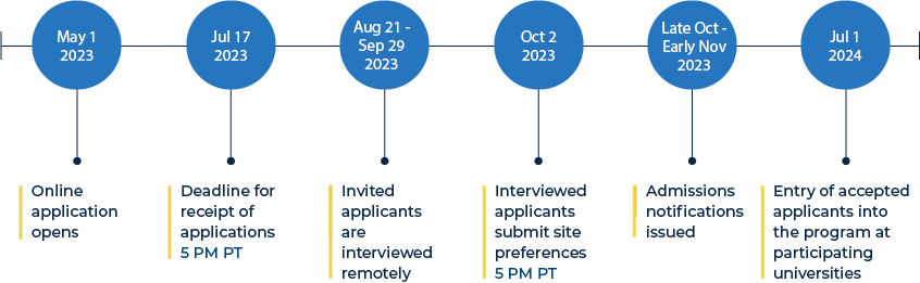 2023 NCSP Admissions Timeline: May 1, 2023 Online application opens, July 17, 2023 Deadline for receipt of applications 5 pm PT, Aug. 21-Sep. 29, 2023 Invited applicants are interviewed remotely, Oct. 2, 2023 Interviewed applicants submit site preferences 5 pm PT, Late Oct.-early Nov. 2023 Admissions notifications issued, July 1, 2024 entry of accepted applicants into the program at participating universities