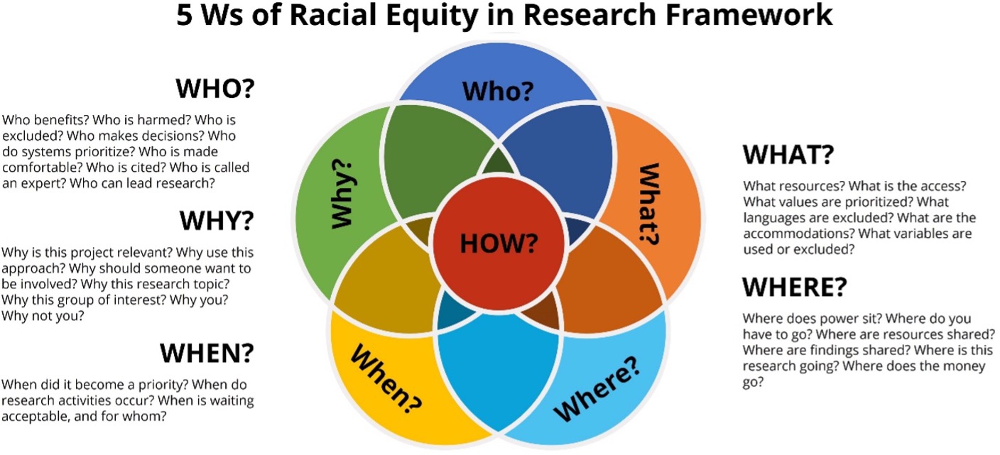 5Ws of Racial Equity in Research Framework; Who benefits? Whoi is harmed? Who is excluded?Who makes decisions? Who do systems prioritize? Who is made comfortable? Who is cited? Who is called an expert? Who can lead research?; Why is this project relevant? Why use this approach? Why should someone want to be involved? Why this research topic? Why this group of interest? Why you? Why not you?; When did it become a priority? When do research activities occur? When is waiting acceptable, and for whom? What resources? What is the access? What values are prioritized? What languages are excluded? What are the accommodations? What variables are used or excluded? Where does power sit? Where do you have to go? Where are resources shared? Where are findings shared? Where is this research going? Where does the money go?
