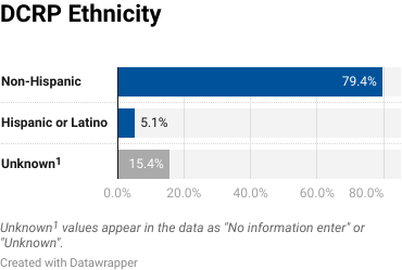 Bar chart for ethnicity population of DCRP participants.