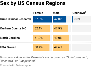 Bar chart for sex population of DCRP participants and US Census groups..