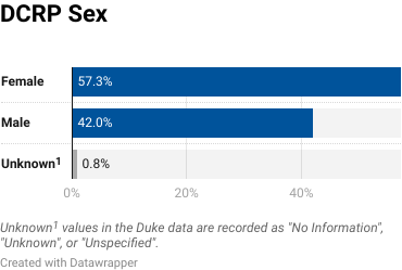 Bar chart for sex population of DCRP participants.