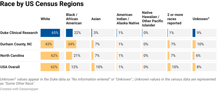 Bar chart for race populations of DCRP participants and US Census groups.