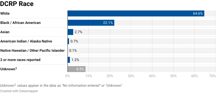 Bar chart for race populations of DCRP participants.