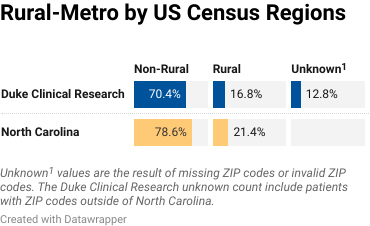 Bar chart for rural - urban populations of DCRP participants and US Census for North Carolina.