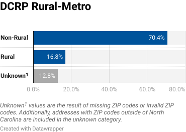 Bar chart for rural - urban populations of DCRP participants.