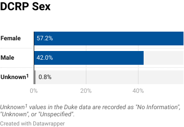 DCRP Gender chart