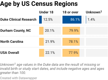 A bar graph that charts age by US census regions. 