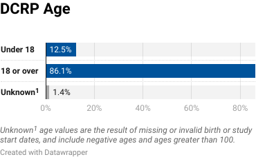 A bar graph that charts DCRP age groups. Under 18 is 12.5%, 18 or over is 86.1%, and 1.4% is unknown.