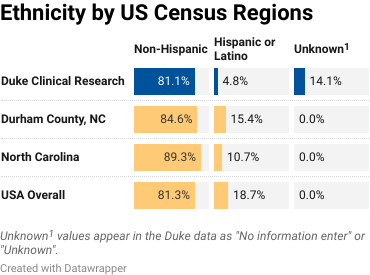 A bar graph that charts ethnicity by US census regions. 