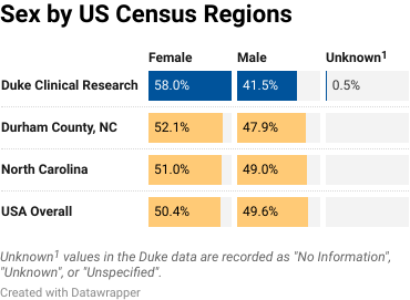 A bar graph that charts gender by US census regions. 