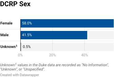 A bar graph that charts DCRP gender groups.