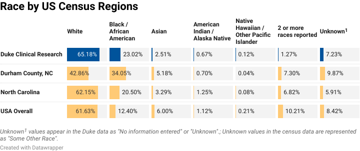 A bar graph that charts race by US census regions. 