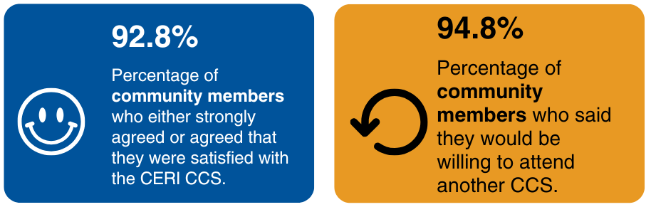 Smiley face with text saying 92.8% of community members who either strongly agreed or agreed that they were satisfied with the CERI CCS. 94.8% of community members who said they would be willing to attend another CCS.