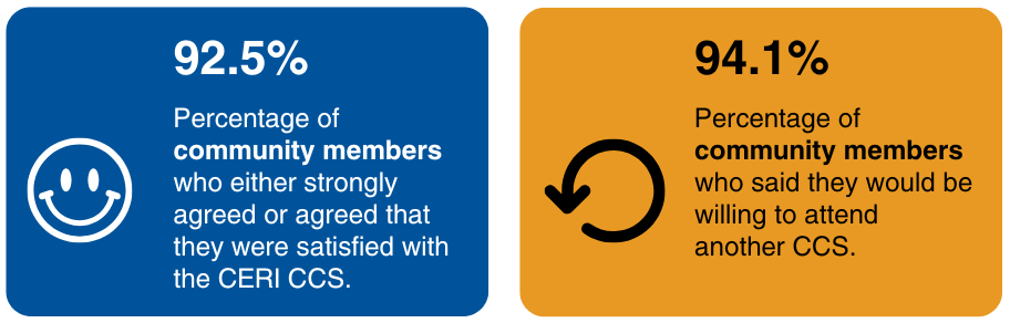 Smiley face with text saying 92.5% of community members who either strongly agreed or agreed that they were satisfied with the CERI CCS. 94.1% of community members who said they would be willing to attend another CCS.