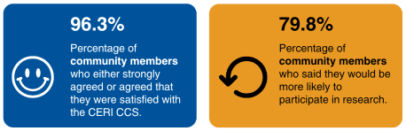 Smiley face with text saying 96.3% of community members who said they would be more likely to participate in research.