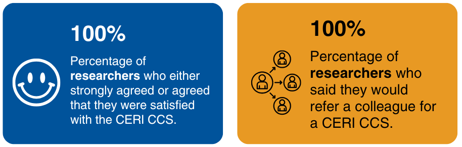 100% of researchers who either strongly agreed or agreed that they were satisfied with the CERI CCS. 100% of researchers who said they would refer a colleague for a CERI CCS.