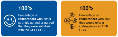 100% of researchers who either strongly agreed or agreed that they were satisfied with the CERI CCS. 100% of researchers who said they would refer a colleague for a CERI CCS.
