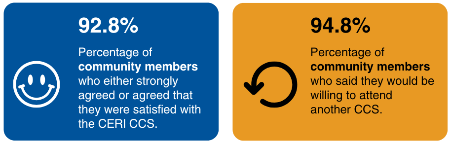 Smiley face with text saying 92.8% of community members who either strongly agreed or agreed that they were satisfied with the CERI CCS. 94.8% of community members who said they would be willing to attend another CCS.