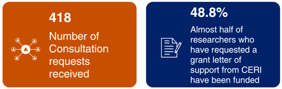 418 consultation requests received and 48.8% of researchers who have requested a grant letter of support from CERI have been funded