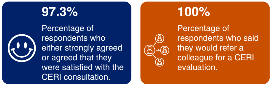 97.3% of respondents either strongly agreed or agreed that they were satisfied with the CERI consultation. 100% of respondents said they would refer a colleague for a CERI evaluation.