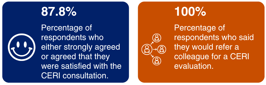 87.8% of respondents either strongly agreed or agreed that they were satisfied with the CERI consultation. 100% of respondents said they would refer a colleague for a CERI evaluation.