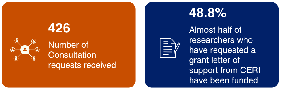 426 consultation requests received and 48.8% of researchers who have requested a grant letter of support from CERI have been funded