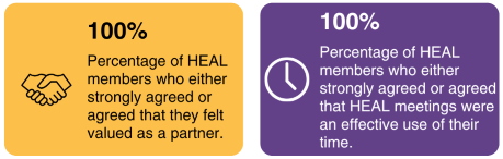 Two hands shaking with text 100% of HEAL members who either strongly agreed or agreed that they felt valued as a partner and a clock with text 100% of HEAL members who either strongly agreed or agreed that HEAL meetings were an effective use of their time.