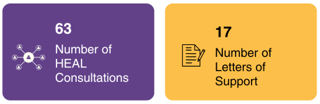 People in a web with text 63 Number of HEAL consultations and a paper with a pencil with text 17 Number of Letters of Support.