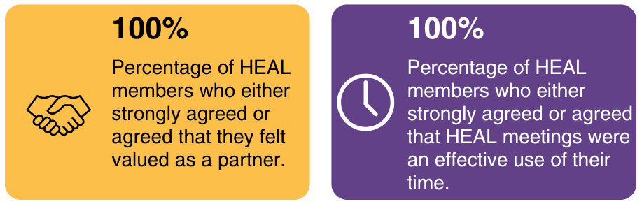 Two hands shaking with text 100% of HEAL members who either strongly agreed or agreed that they felt valued as a partner and a clock with text 100% of HEAL members who either strongly agreed or agreed that HEAL meetings were an effective use of their time.