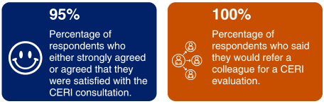 95% of respondents either strongly agreed or agreed that they were satisfied with the CERI consultation. 100% of respondents said they would refer a colleague for a CERI evaluation.