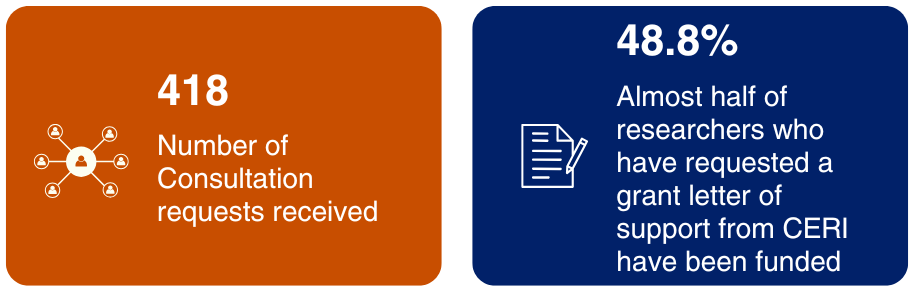 418 consultation requests received and 48.8% of researchers who have requested a grant letter of support from CERI have been funded