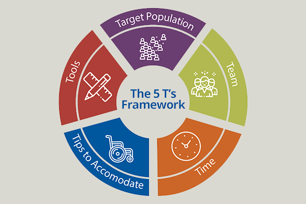 5Ts Framework graphic