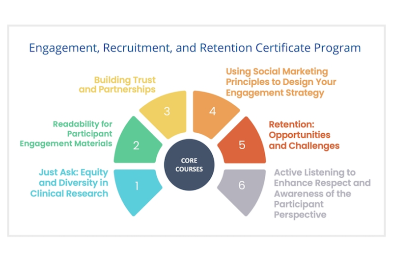 Engagement, Recruitment, and Retention Certificate Program, Just Ask: Equity and Diversity in Clinical Research, Readability for Participant Engagement Materials, Building Trust and Partnerships, Using Social Marketing Principles to Design Your Engagement Strategy, Retention: Opportunities and Challenges, Active Listening to Enhance Respect and Awareness of the Participant Perspective